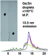 Graphical abstract: Gallium–tin alloys as a low melting point liquid metal for repetition-pulse-laser-induced high energy density state toward compact pulse EUV sources