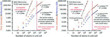 Graphical abstract: New scaling relations to compute atom-in-material polarizabilities and dispersion coefficients: part 2. Linear-scaling computational algorithms and parallelization
