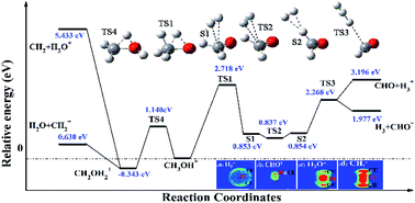 Graphical abstract: Theoretical and experimental studies on hydrogen migration in dissociative ionization of the methanol monocation to molecular ions H3+ and H2O+