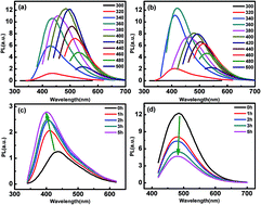 Graphical abstract: Tuning the photoluminescence property of carbon dots by ultraviolet light irradiation