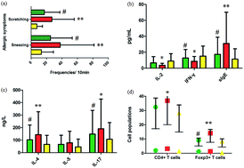 Graphical abstract: Using high-throughput metabolomics to discover perturbed metabolic pathways and biomarkers of allergic rhinitis as potential targets to reveal the effects and mechanism of geniposide