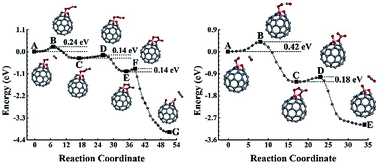 Graphical abstract: CO oxidization catalyzed by B, N, and their co-doped fullerenes: a first-principles investigation