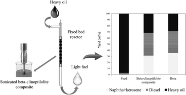 Graphical abstract: Beneficial use of ultrasound irradiation in synthesis of beta–clinoptilolite composite used in heavy oil upgrading process