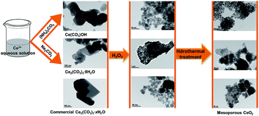 Graphical abstract: An eco-friendly route for template-free synthesis of high specific surface area mesoporous CeO2 powders and their adsorption for acid orange 7
