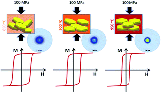 Graphical abstract: Optimization of magnetic properties in fast consolidated SrFe12O19 nanocrystallites