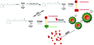 Graphical abstract: Nanoparticles based on retinoic acid caped with ferrocenium: a novel synthesized targetable nanoparticle both with anti-cancer effect and drug loading capacity