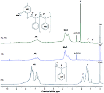 Graphical abstract: Synergistic effect of lignin incorporation into polystyrene for producing sustainable superadsorbent