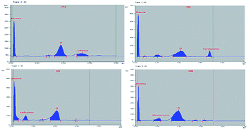 Graphical abstract: New ecological method for determination of different β-lactams: application to real human plasma samples