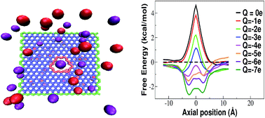 Graphical abstract: Exploring the pore charge dependence of K+ and Cl− permeation across a graphene monolayer: a molecular dynamics study