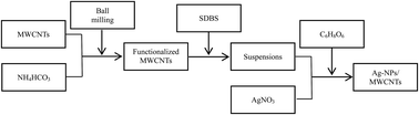 Graphical abstract: Ag-NPs/MWCNT composite-modified silver-epoxy paste with improved thermal conductivity