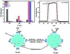 Graphical abstract: PdO/SnO2 heterostructure for low-temperature detection of CO with fast response and recovery