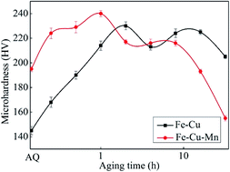 Graphical abstract: Mn promotes the rate of nucleation and growth of precipitates by increasing Frenkel pairs in Fe–Cu based alloys