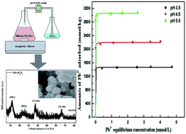 Graphical abstract: Characterisation of hexagonal birnessite with a new and rapid synthesis method—comparison with traditional synthesis
