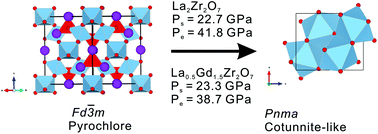 Graphical abstract: Pressure-induced phase transition of La2Zr2O7 and La0.5Gd1.5Zr2O7 pyrochlore