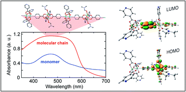 Graphical abstract: Molecular chains of coordinated dimolybdenum isonicotinate paddlewheel clusters