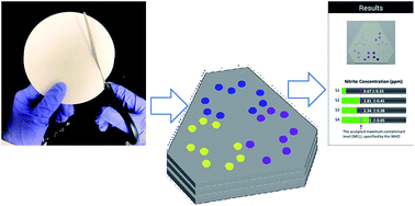 Graphical abstract: From kirigami to three-dimensional paper-based micro-analytical device: cut-and-paste fabrication and mobile app quantitation