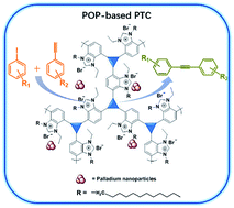 Graphical abstract: Porous organic polymer with in situ generated palladium nanoparticles as a phase-transfer catalyst for Sonogashira cross-coupling reaction in water