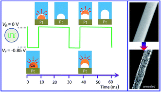 Graphical abstract: Electrodeposition of nanowires of a high copper content thiourea precursor of copper sulfide