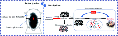 Graphical abstract: Experimental data revealing explosion characteristics of methane, air, and coal mixtures