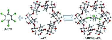 Graphical abstract: Evaluation of the molecular inclusion process of β-hexachlorocyclohexane in cyclodextrins