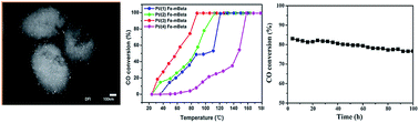 Graphical abstract: Pt/Fe co-loaded mesoporous zeolite beta for CO oxidation with high catalytic activity and water resistance