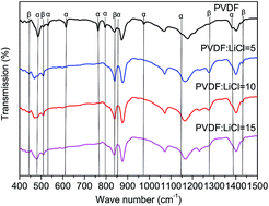 Graphical abstract: Improved battery performance contributed by the optimized phase ratio of β and α of PVDF