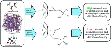 Graphical abstract: Effect of solvent nature on propylene glycol oxidation with tert-butyl hydroperoxide over metal–organic framework Cr-MIL-101