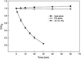 Graphical abstract: Kinetics and pathways of diclofenac degradation by heat-activated persulfate