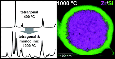 Graphical abstract: Synthesis and thermal stability of ZrO2@SiO2 core–shell submicron particles