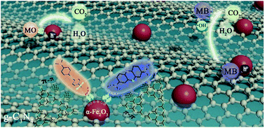 Graphical abstract: Facile one-step hydrothermal synthesis of α-Fe2O3/g-C3N4 composites for the synergistic adsorption and photodegradation of dyes