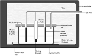 Graphical abstract: Physical characteristics of capacitive carbons derived from the electrolytic reduction of alkali metal carbonate molten salts
