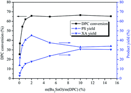 Graphical abstract: Influence of coordinating groups of organotin compounds on the Fries rearrangement of diphenyl carbonate
