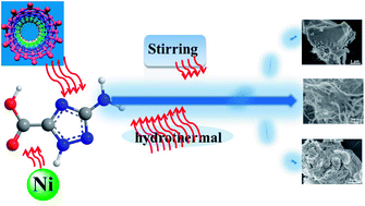Graphical abstract: Boosting the performance of broccoli-like Ni-triazole frameworks through a CNTs conductive-matrix