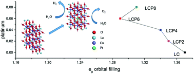 Graphical abstract: Enhancing oxygen and hydrogen evolution activities of perovskite oxide LaCoO3 via effective doping of platinum