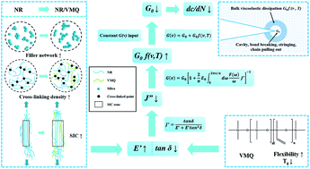 Graphical abstract: Relationship between dynamic fatigue crack propagation properties and viscoelasticity of natural rubber/silicone rubber composites