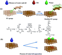 Graphical abstract: Self-assembly modification of polyurethane sponge for application in oil/water separation