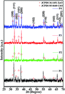 Graphical abstract: Controlled sol–gel synthesis of oxygen sensing CdO : ZnO hexagonal particles for different annealing temperatures