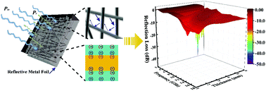 Graphical abstract: Dual-functional SiOC ceramics coating modified carbon fibers with enhanced microwave absorption performance