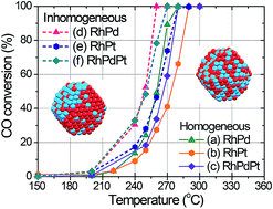 Graphical abstract: Enhanced catalytic activity of inhomogeneous Rh-based solid-solution alloy nanoparticles