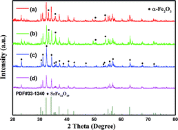 Graphical abstract: Hydrothermal synthesis and competitive growth of flake-like M-type strontium hexaferrite