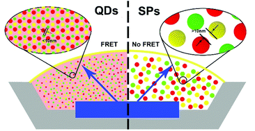 Graphical abstract: Preparation of CdTe superparticles for white light-emitting diodes without Förster resonance energy transfer