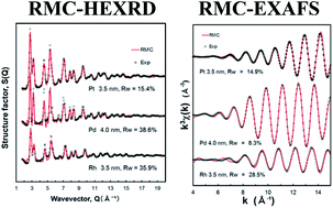 Graphical abstract: Reverse Monte Carlo modeling for local structures of noble metal nanoparticles using high-energy XRD and EXAFS