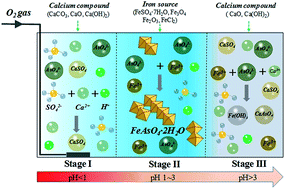 Graphical abstract: Disposal of high-arsenic waste acid by the stepwise formation of gypsum and scorodite