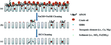 Graphical abstract: Efficiencies and mechanisms of the chemical cleaning of fouled polytetrafluoroethylene (PTFE) membranes during the microfiltration of alkali/surfactant/polymer flooding oilfield wastewater