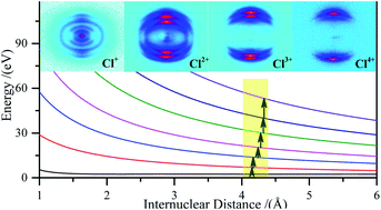 Graphical abstract: Multi-ionization of the Cl2 molecule in the near-infrared femtosecond laser field