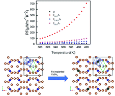 Graphical abstract: Effect of Fe ion implantation on the thermoelectric properties and electronic structures of CoSb3 thin films