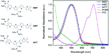 Graphical abstract: [2,2′-Bithiophene]-4,4′-dicarboxamide: a novel building block for semiconducting polymers