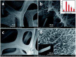 Graphical abstract: Co(OH)F nanorods@KxMnO2 nanosheet core–shell structured arrays for pseudocapacitor application