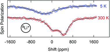 Graphical abstract: Investigation of ionic and anomalous magnetic behavior in CrSe2 using 8Li β-NMR