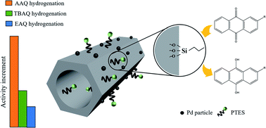 Graphical abstract: Hydrogenation of alkyl-anthraquinone over hydrophobically functionalized Pd/SBA-15 catalysts